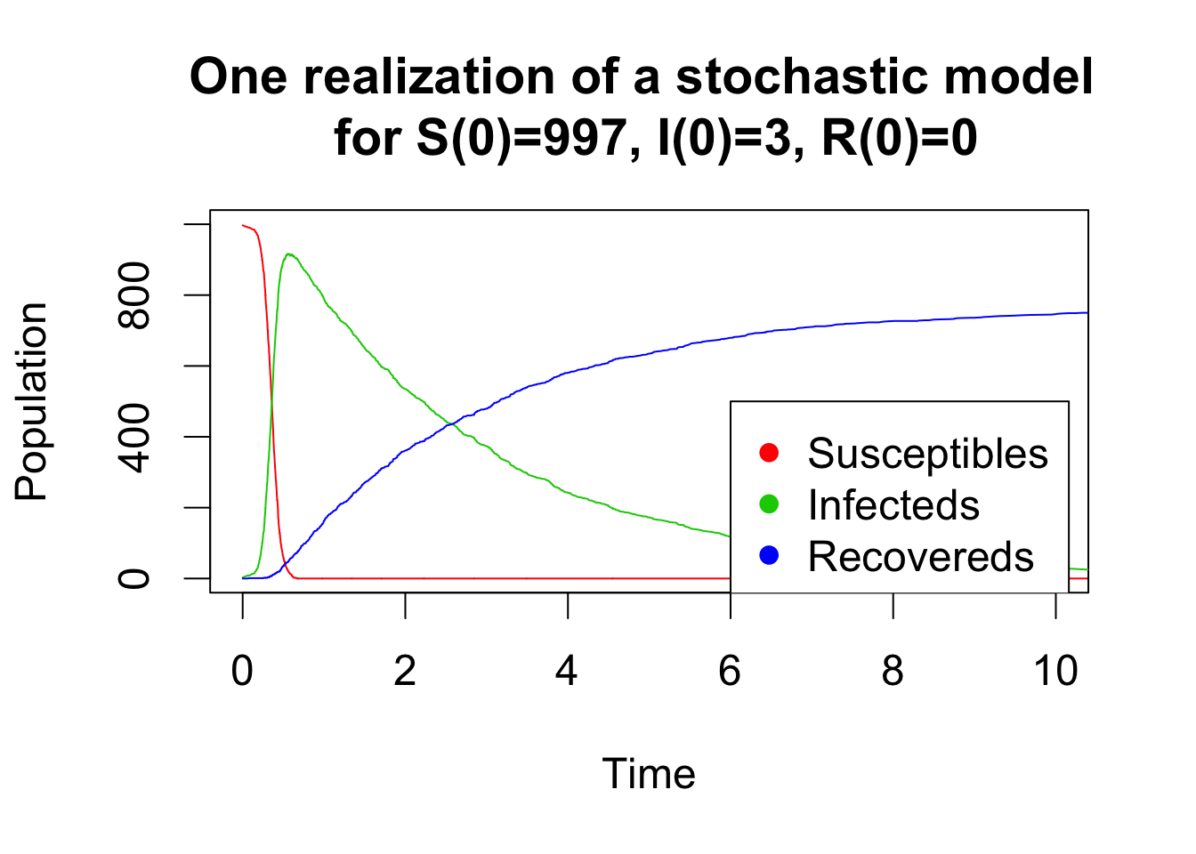 stochastic-sir